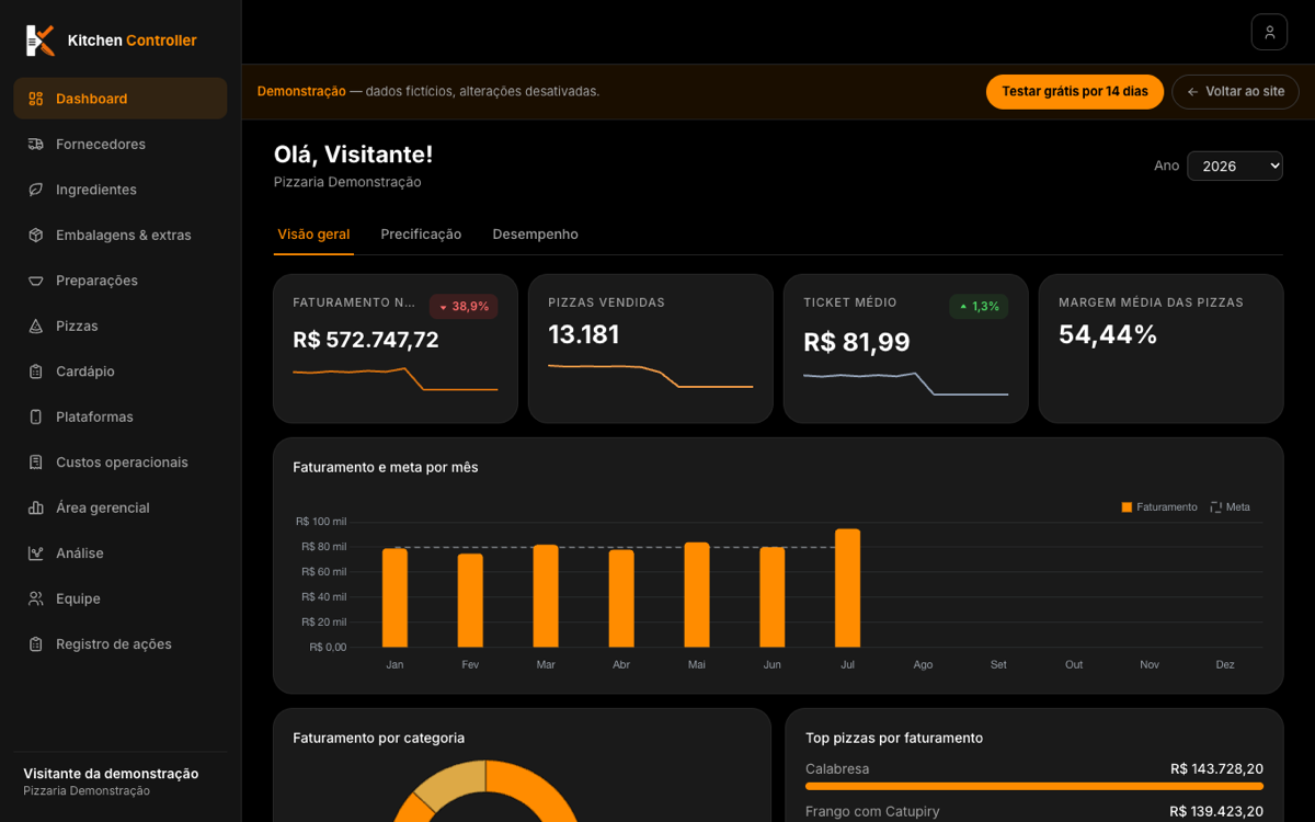 Tela do Kitchen Controller — O painel do dono