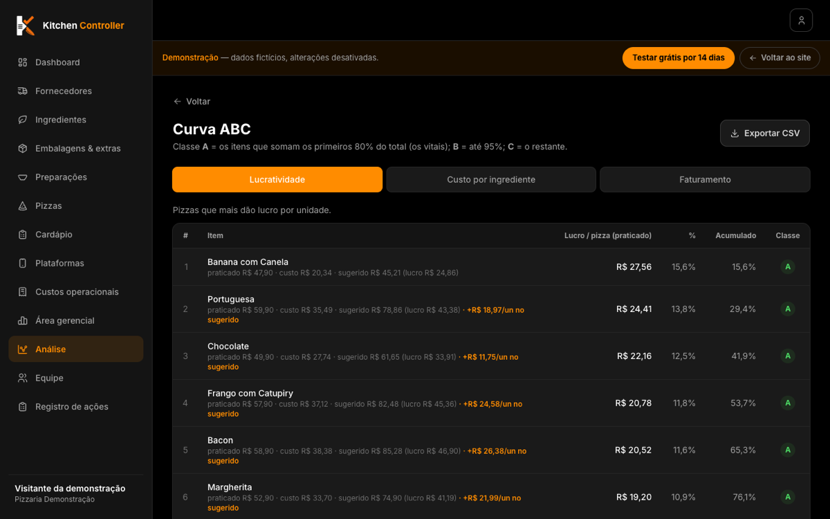 Tela do Kitchen Controller — Curva ABC por lucratividade